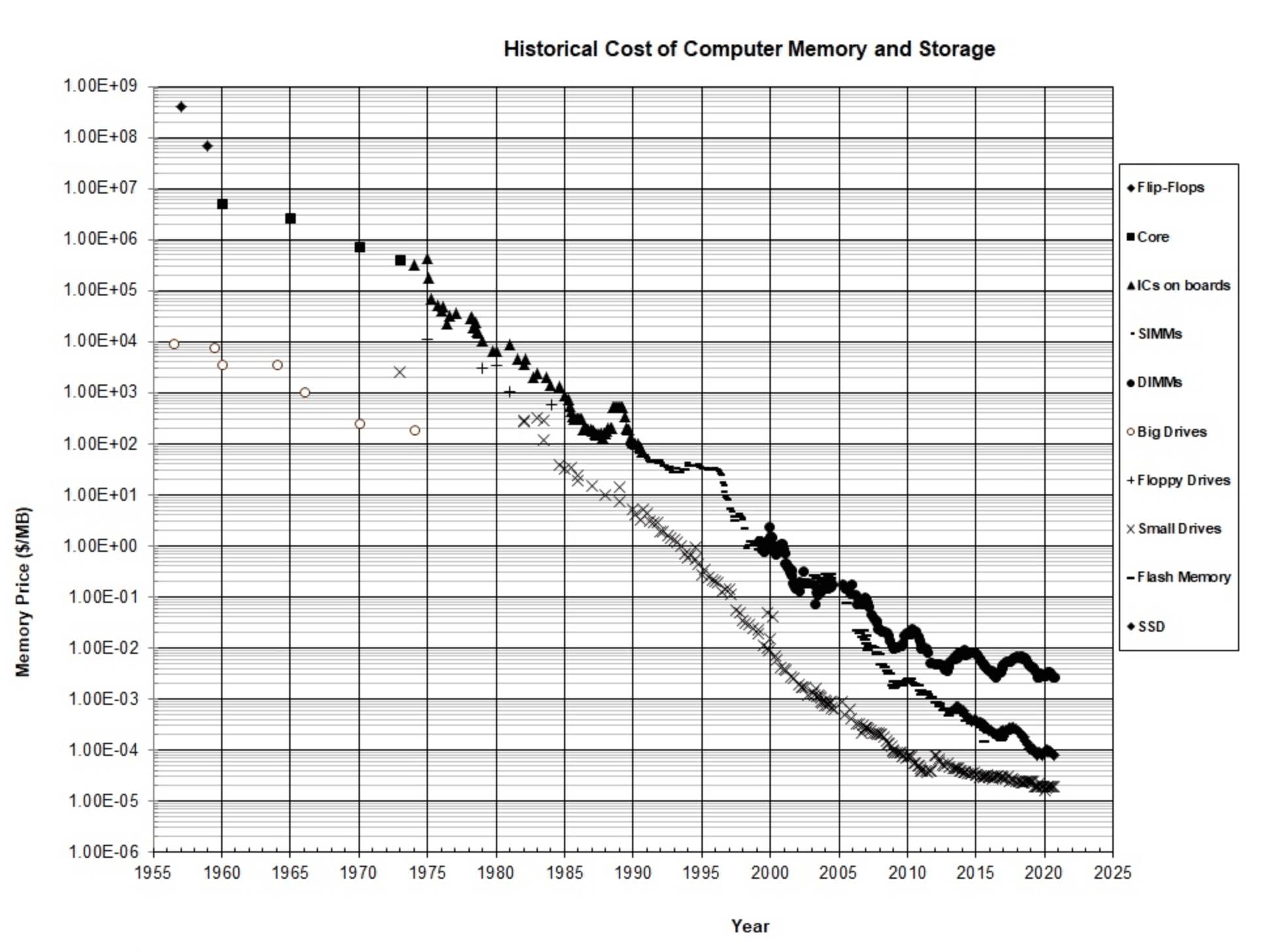 Memory Prices